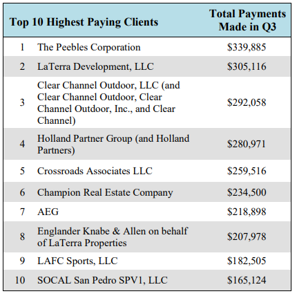 Top 10 Highest Paying Clients Total Payments Made in Q3 201